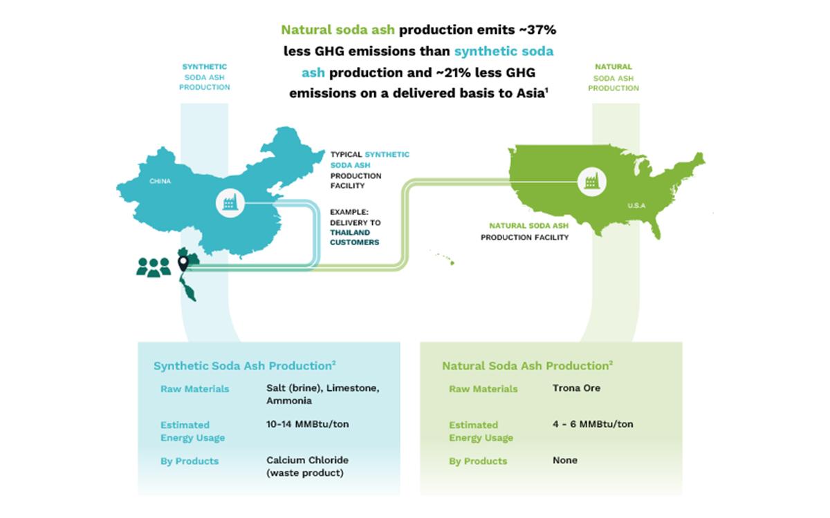 Soda Ash Emissions Graphic